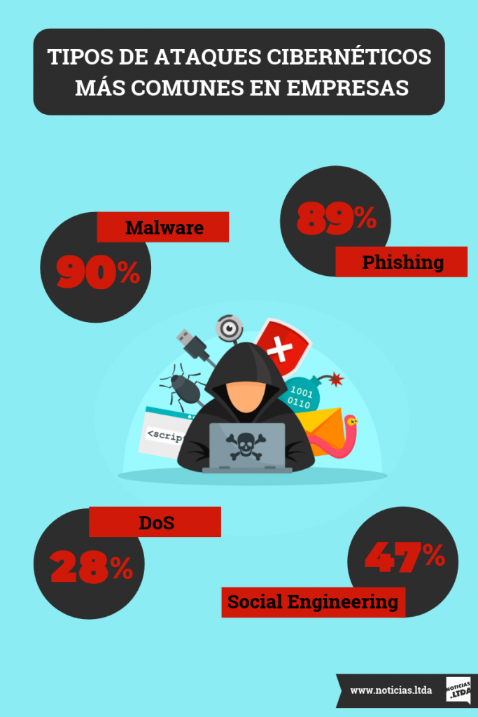 Estos Son Los Ataques Cibernéticos Más Comunes Entre Las Empresas Noticias Ltda